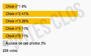 Les votes sont clos.