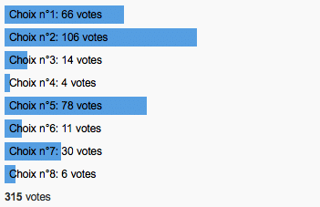 Les votes sont clos