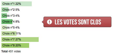 Les votes sont clôts