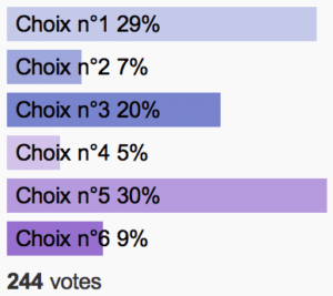 Les votes sont clos