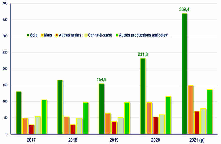 Évolution de la recettes brutes dégagées sur les cultures annuelles et pérennes (milliards de BRL). Source : IBGE. *Café, tabac, oranges, autres.