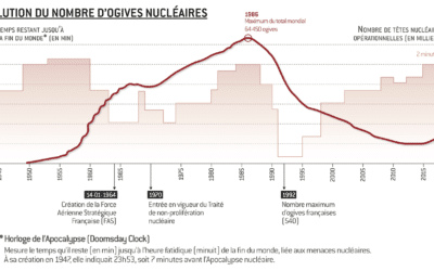 Le nucléaire tactique : la dynamique d’une nouvelle course aux armements