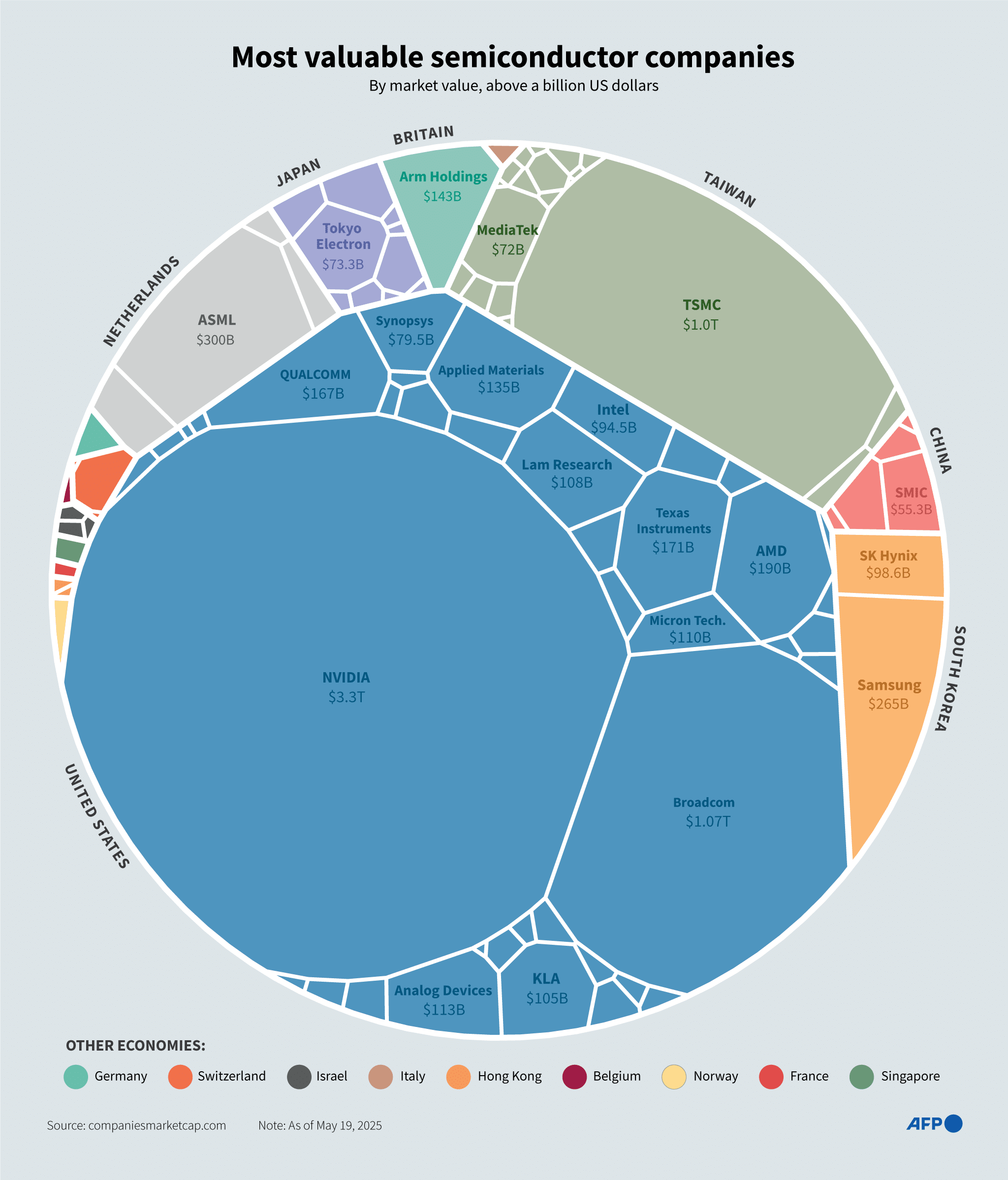 Les géants mondiaux des semi-conducteurs