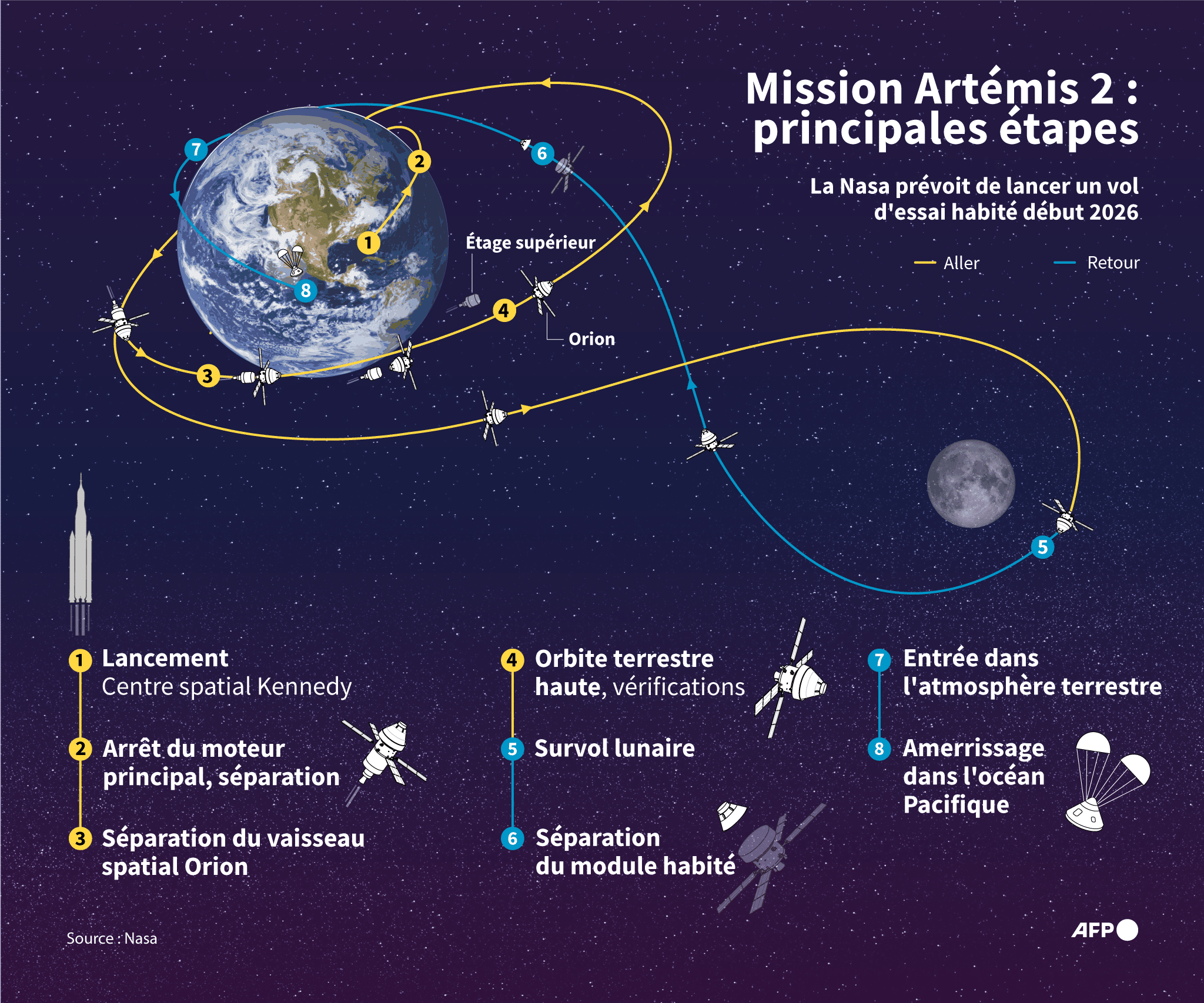 Artémis II : le retour de l’humanité autour de la Lune