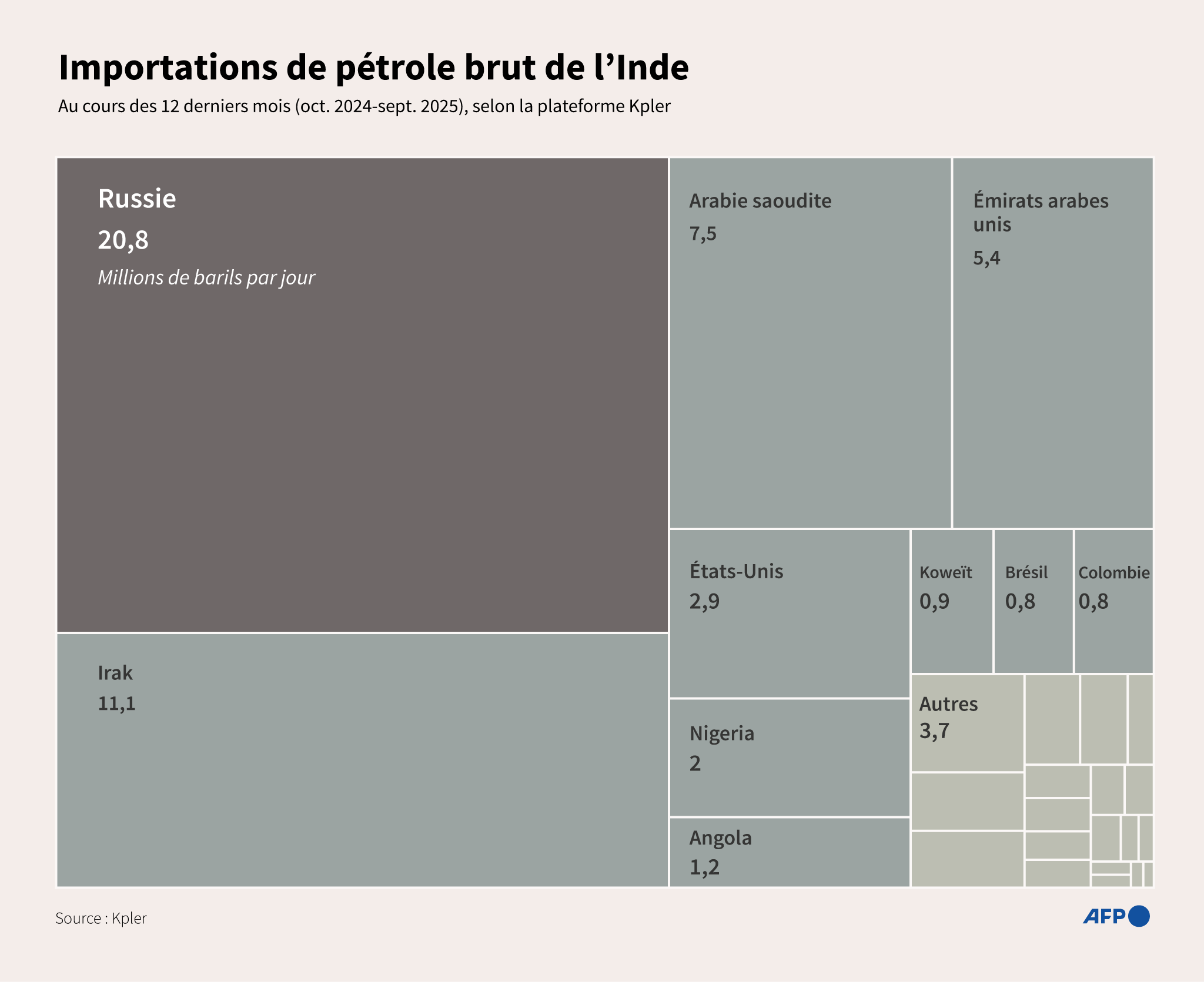 La Russie nouveau fournisseur pétrolier de l’Inde La Russie nouveau fournisseur pétrolier de l’Inde