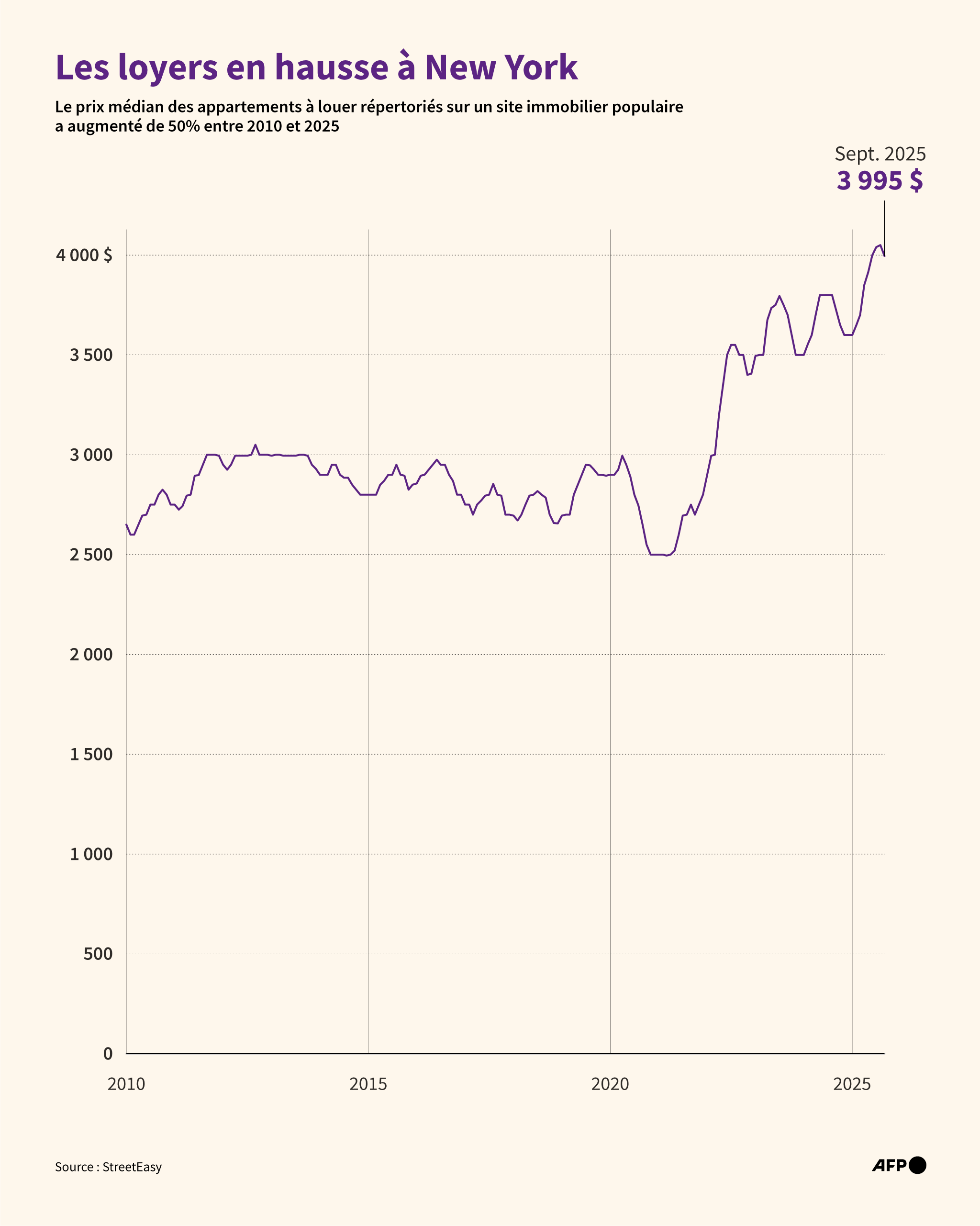 Les loyers à New York : une hausse continue malgré les mesures de la mairie Les loyers à New York : une hausse continue malgré les mesures de la mairie