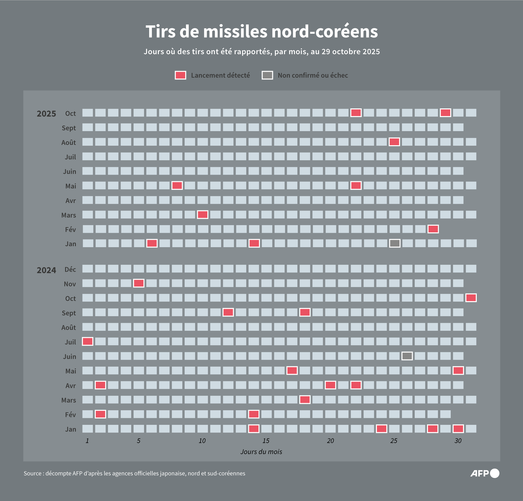 Les tirs de missiles nord-coréens : démonstration de force et défi géopolitique Les tirs de missiles nord-coréens : démonstration de force et défi géopolitique