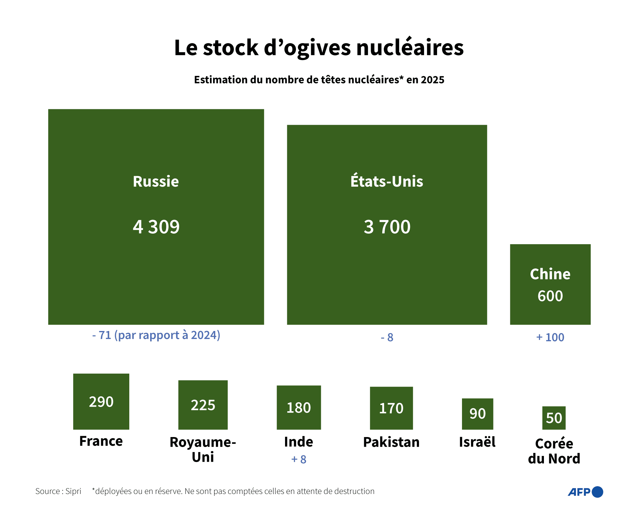 Les stocks d’ogives nucléaires dans le monde : la dissuasion en pleine renaissance Les stocks d’ogives nucléaires dans le monde : la dissuasion en pleine renaissance