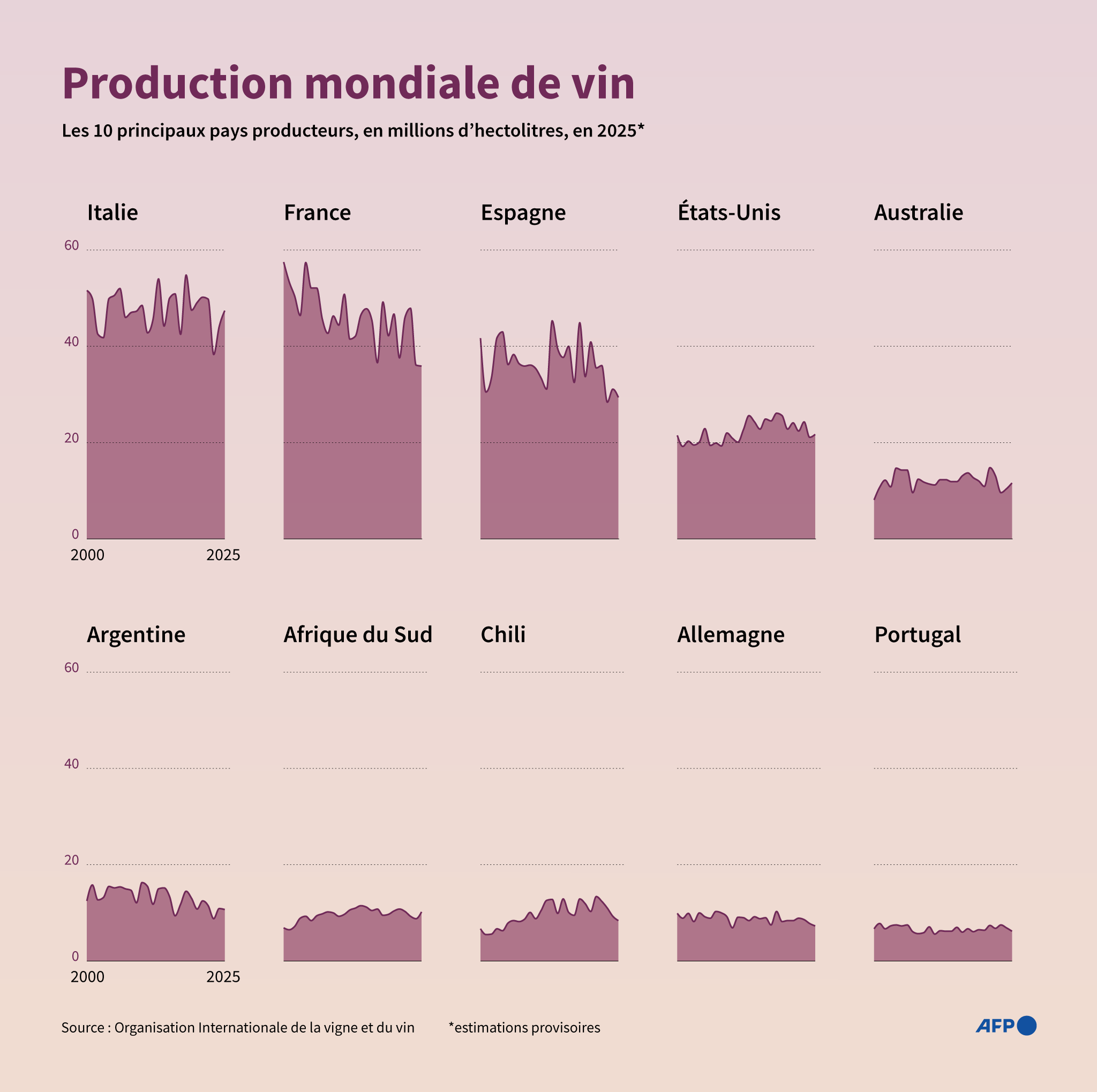 La production mondiale de vin : entre tradition et rééquilibrage géographique La production mondiale de vin : entre tradition et rééquilibrage géographique