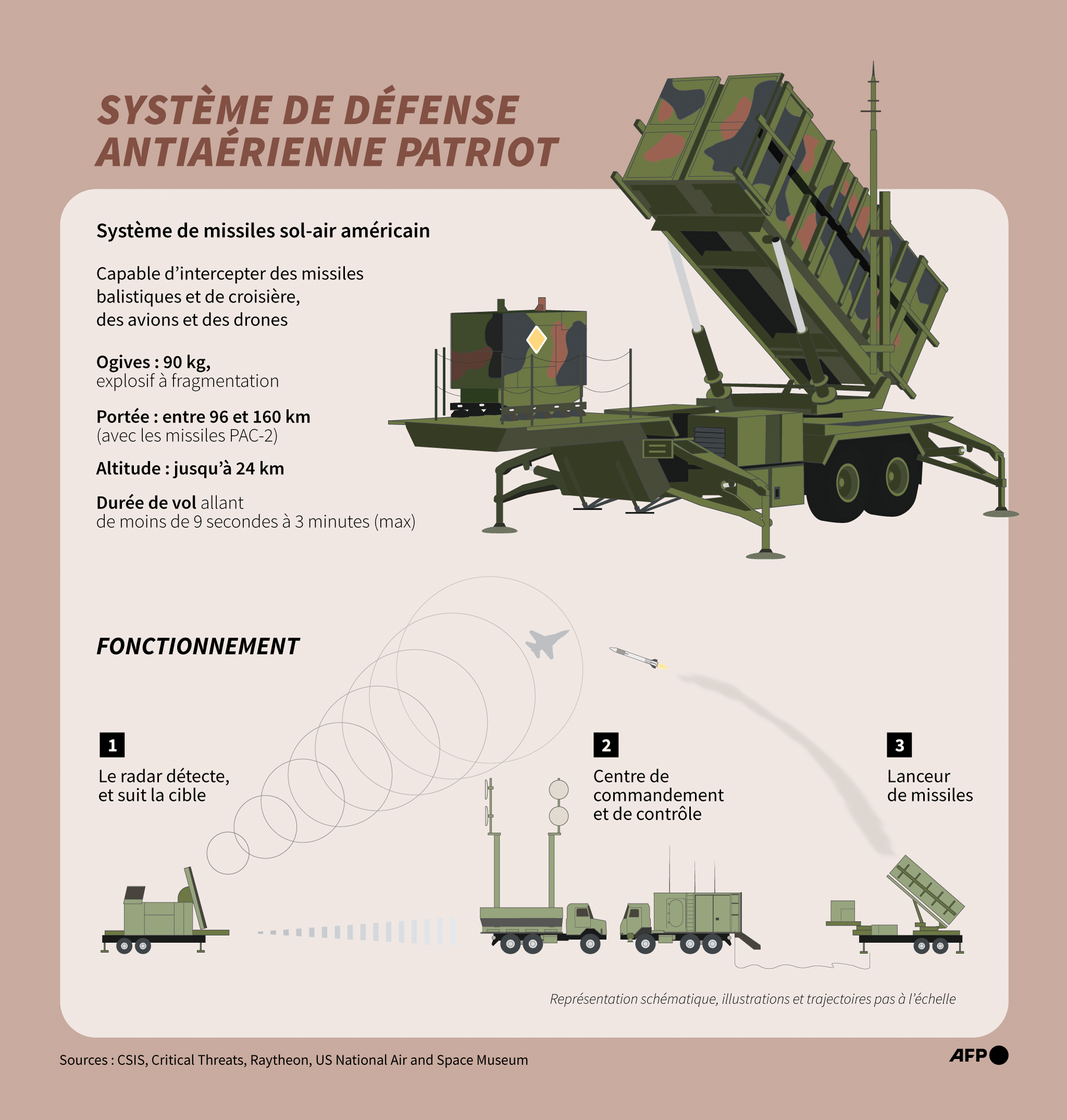 Le système Patriot : le bouclier antiaérien au cœur de la guerre au Moyen-Orient Le système Patriot : le bouclier antiaérien au cœur de la guerre au Moyen-Orient