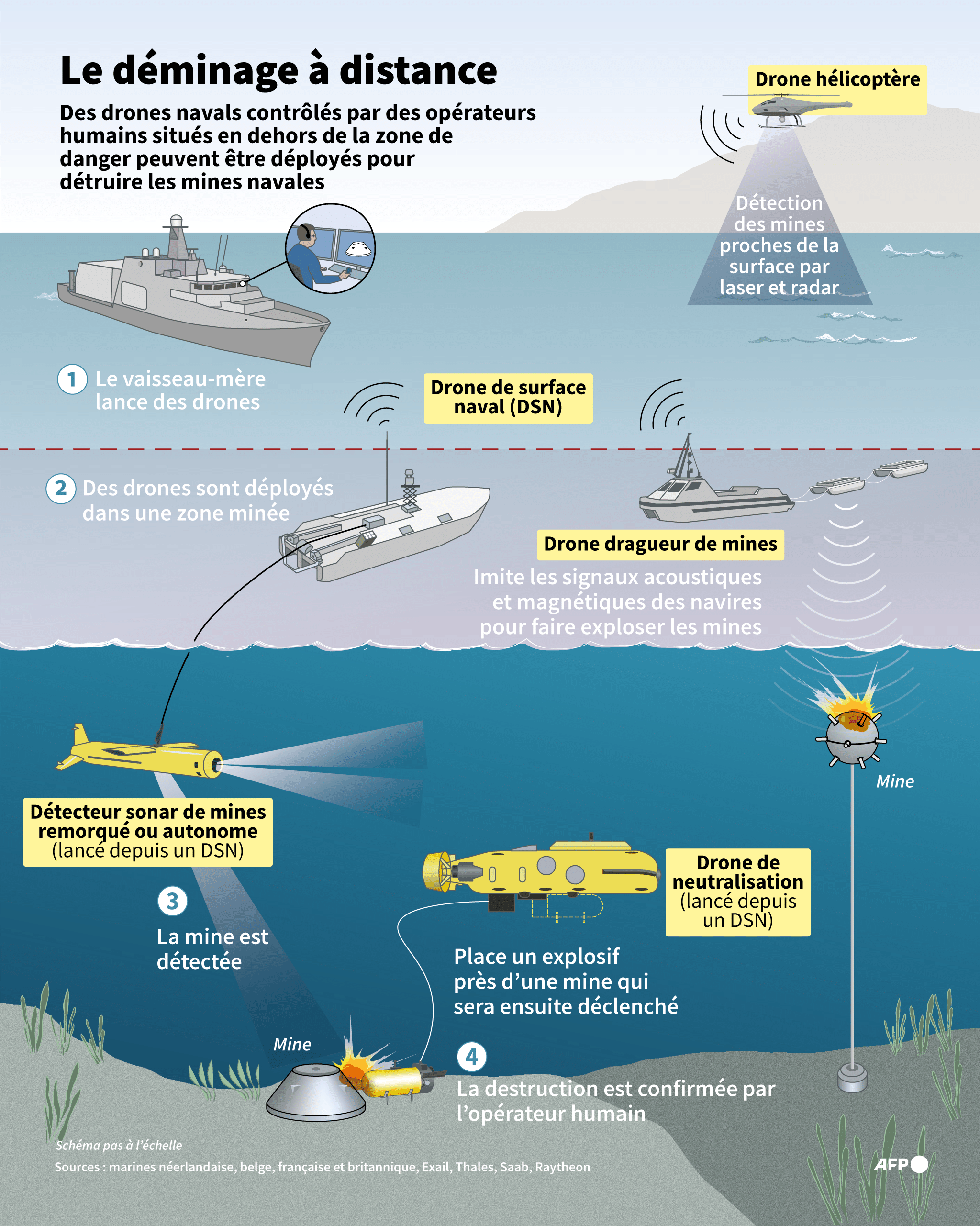 Le déminage naval entre dans l’ère des drones Le déminage naval entre dans l’ère des drones