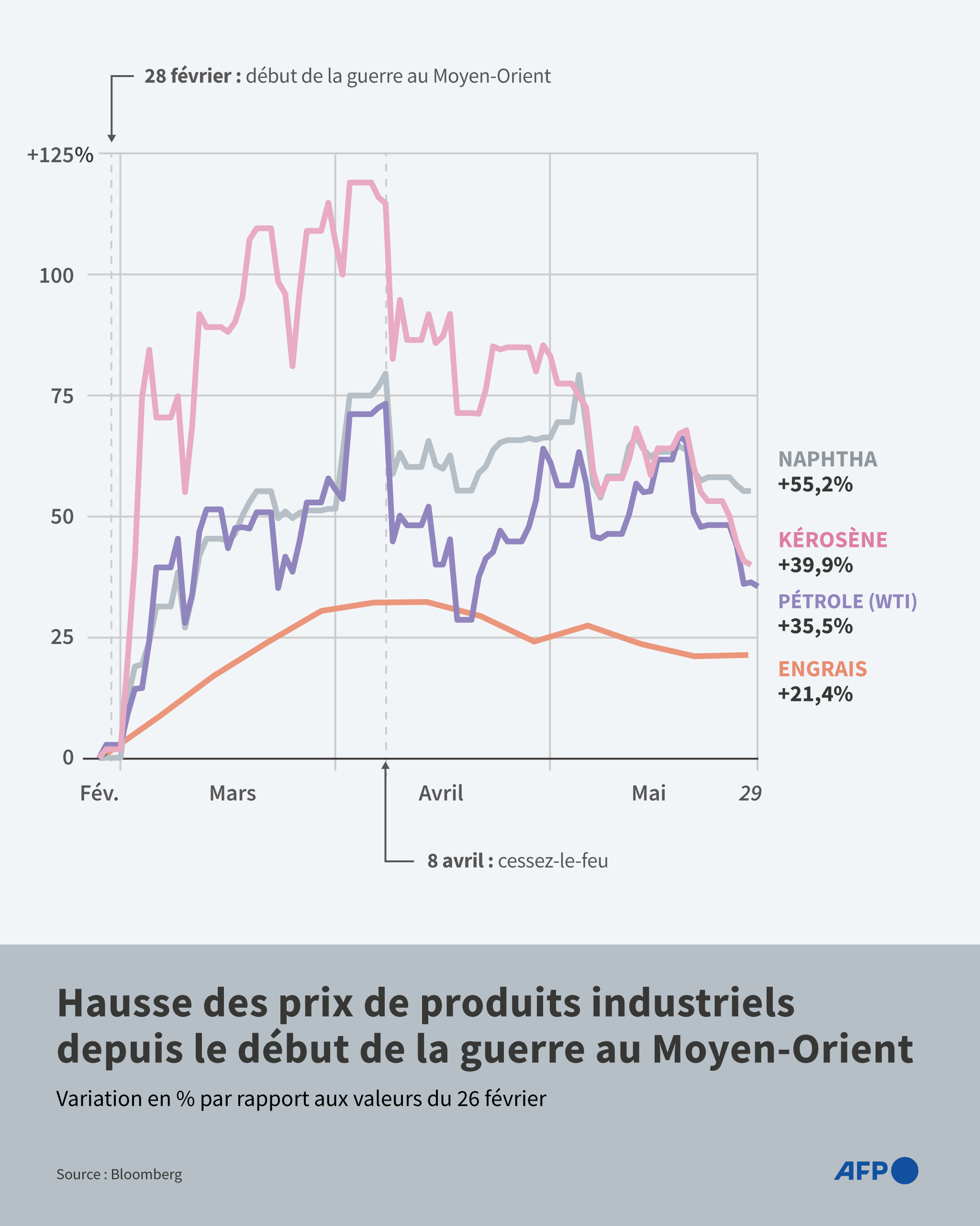 Quand le pétrole met le feu à toute l’économie mondiale Quand le pétrole met le feu à toute l’économie mondiale