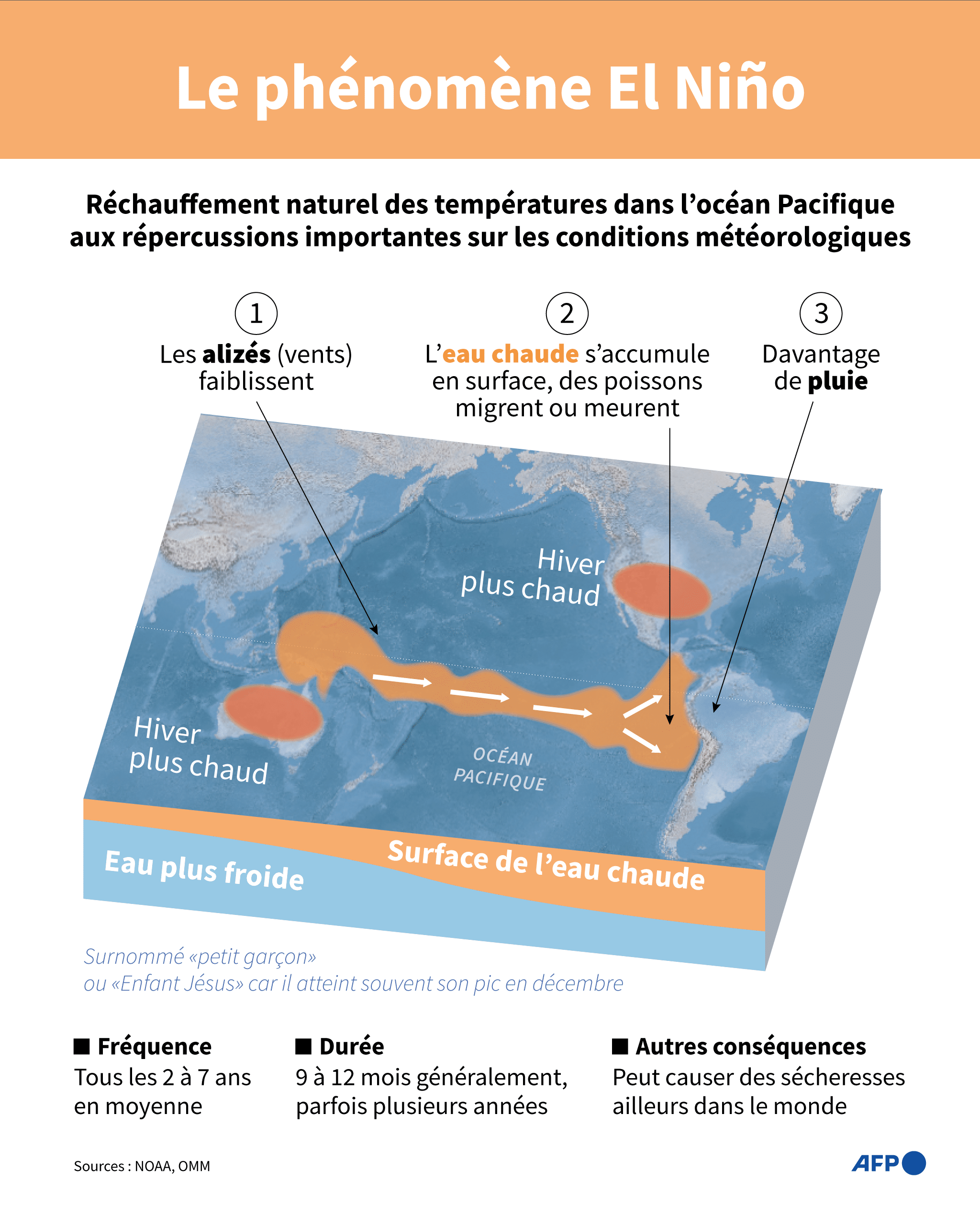 El Niño, l’enfant terrible du Pacifique El Niño, l’enfant terrible du Pacifique