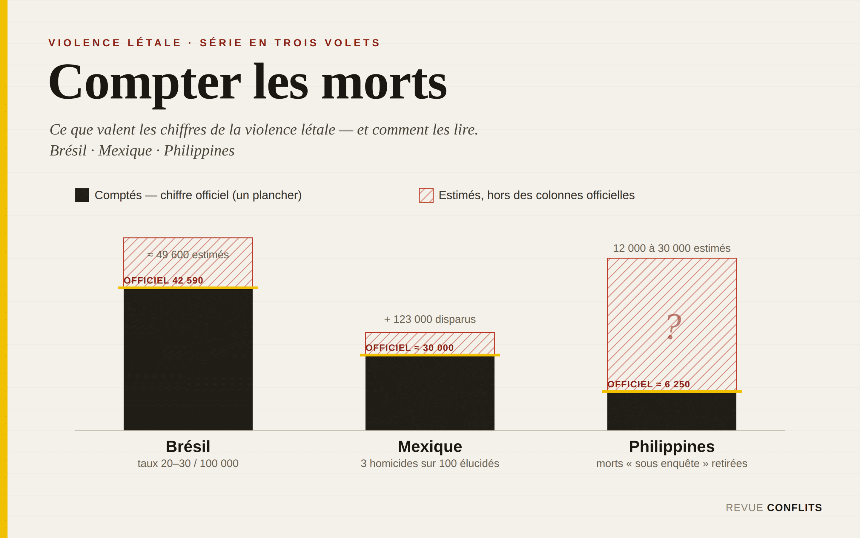 <i class='fa fa-lock' aria-hidden='true'></i> Brésil, Mexique, Philippines : morts civils, violence intérieure <i class='fa fa-lock' aria-hidden='true'></i> Brésil, Mexique, Philippines : morts civils, violence intérieure