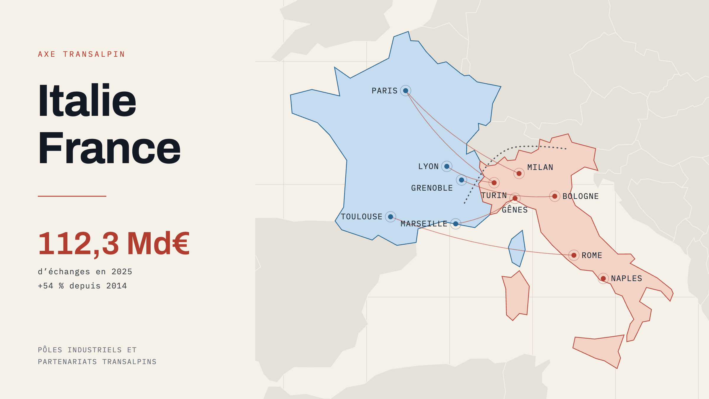 Italie-France : une force économique que la politique doit encore transformer en stratégie Italie-France : une force économique que la politique doit encore transformer en stratégie