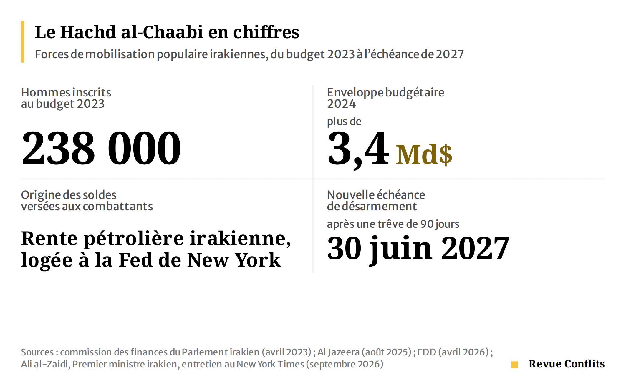 Désarmer les milices ou la guerre civile : l’impossible choix de Bagdad Désarmer les milices ou la guerre civile : l’impossible choix de Bagdad